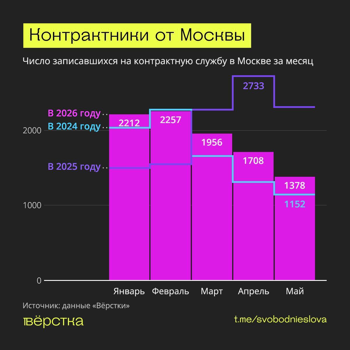 Pinigai nebemotyvuoja rusų mirti už Putiną. Naujokų srautas smarkiai sumažėjo....