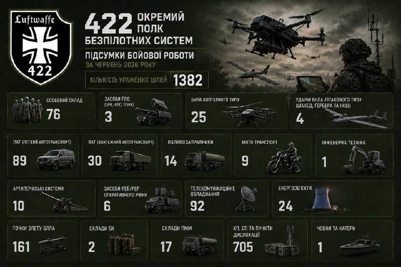 Ataskaita apie [422 LUFTWAFFE] darbą birželį.

Dirbame.