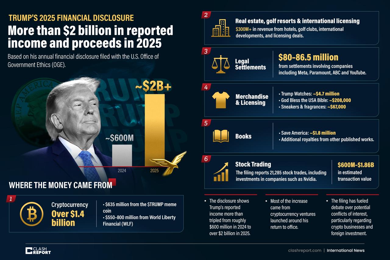 Prezidento Donaldo Trumpo 2025 m. finansinė ataskaita rodo daugiau nei 2 milijar...