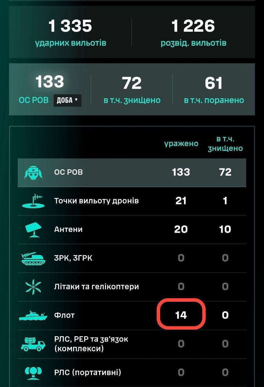🔥 Ukraina pranešė per vieną naktį sunaikinusi 14 Rusijos tanklaivių.

Ukrainos...