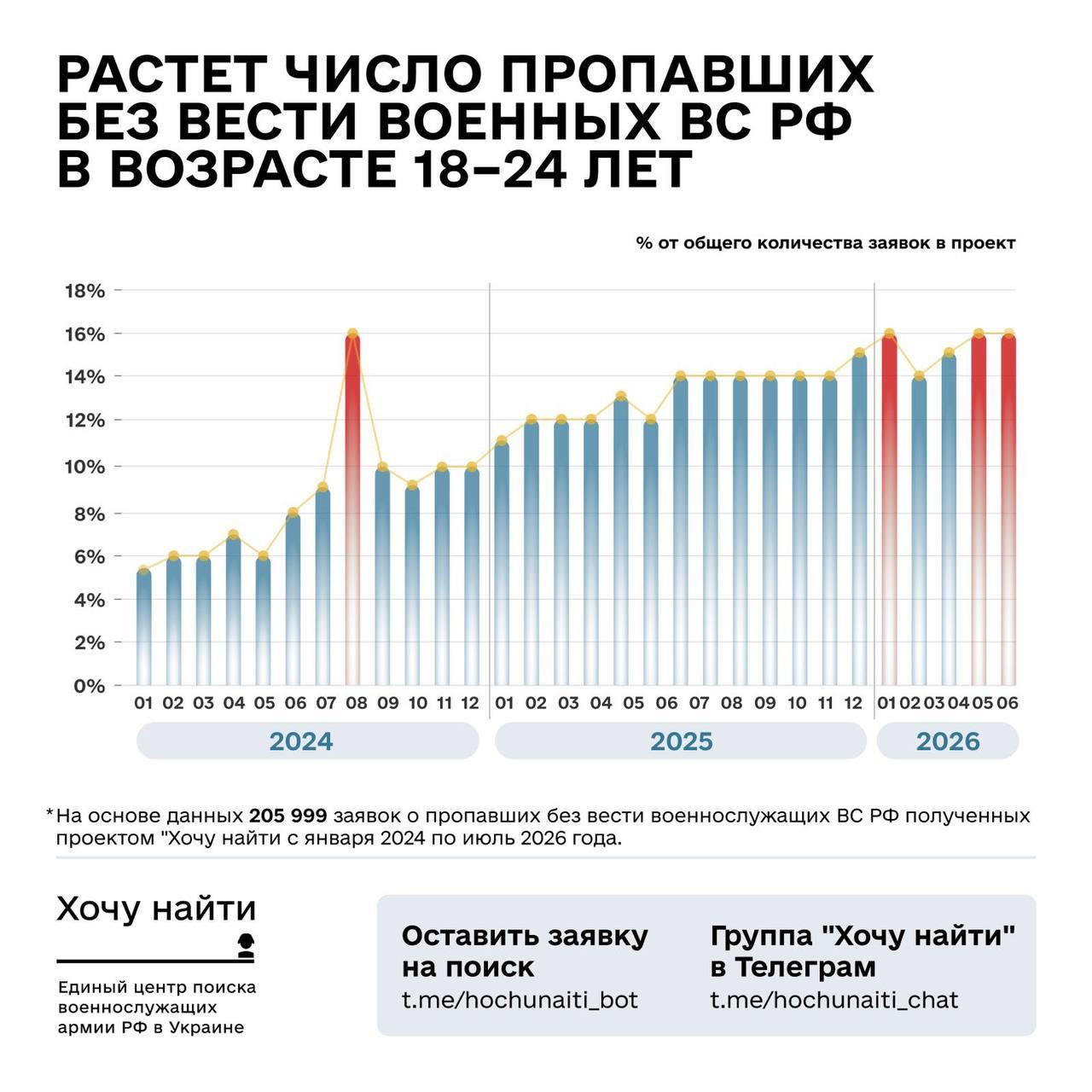 Kare prieš Ukrainą vis dažniau žūsta Rusijos kariai, jaunesni nei 25 metų.

Daug...